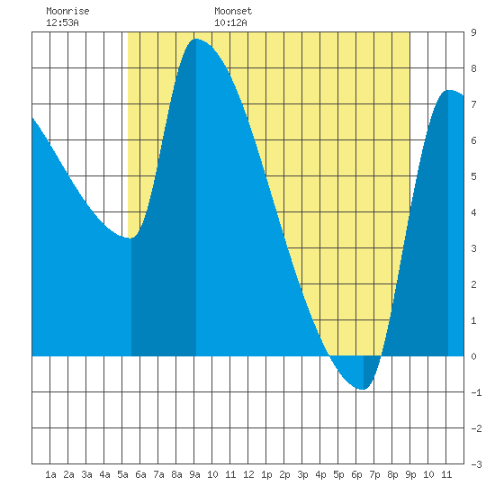 Knapp Landing tide chart for Thursday, June 8, 2023
