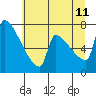 Knapp Landing tide chart for Tuesday, July 11, 2023
