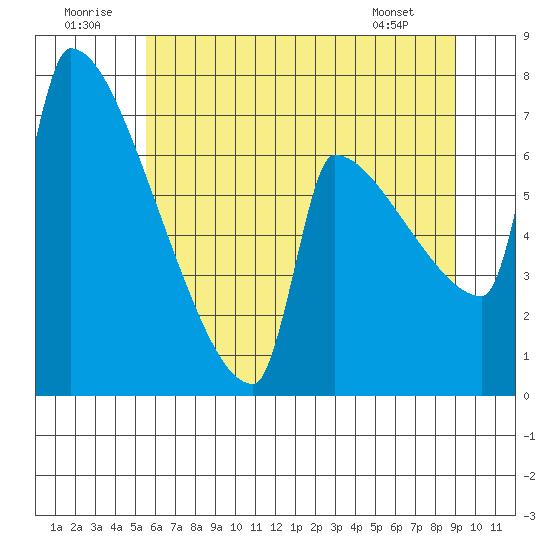 Knapp Landing tide chart for Wednesday, July 12, 2023