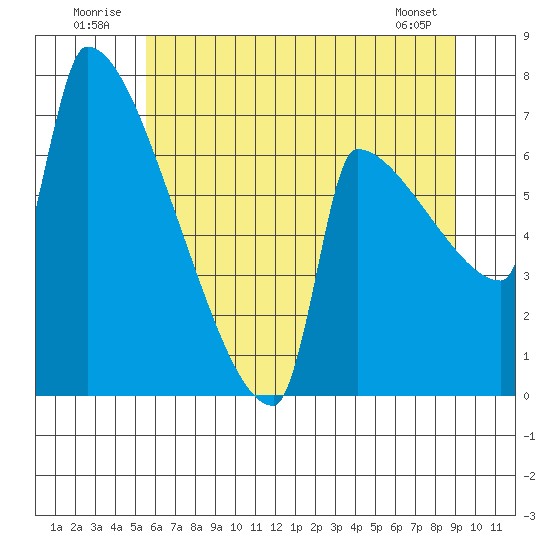 Knapp Landing tide chart for Thursday, July 13, 2023