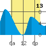 Knapp Landing tide chart for Thursday, July 13, 2023