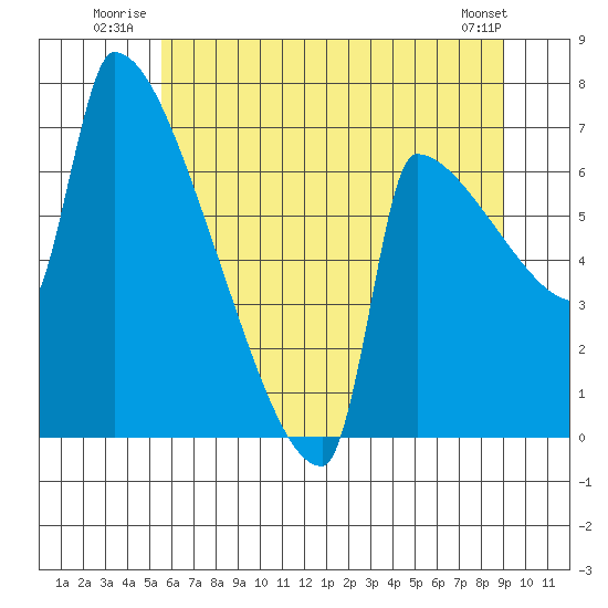 Knapp Landing tide chart for Friday, July 14, 2023