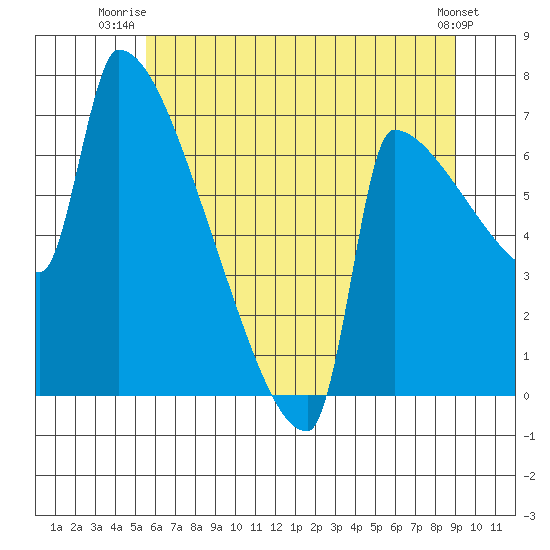 Knapp Landing tide chart for Saturday, July 15, 2023