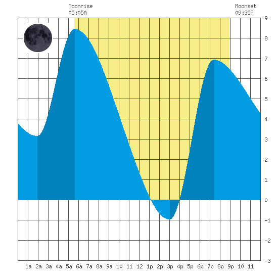 Knapp Landing tide chart for Monday, July 17, 2023