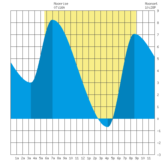 Knapp Landing tide chart for Wednesday, July 19, 2023