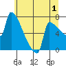 Knapp Landing tide chart for Saturday, July 1, 2023