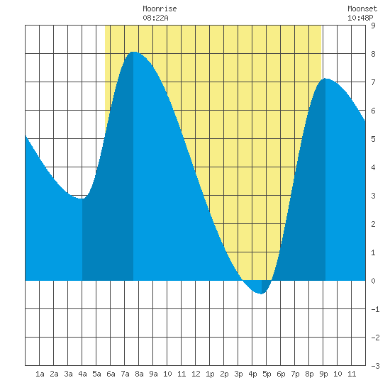 Knapp Landing tide chart for Thursday, July 20, 2023