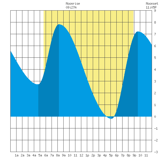 Knapp Landing tide chart for Friday, July 21, 2023