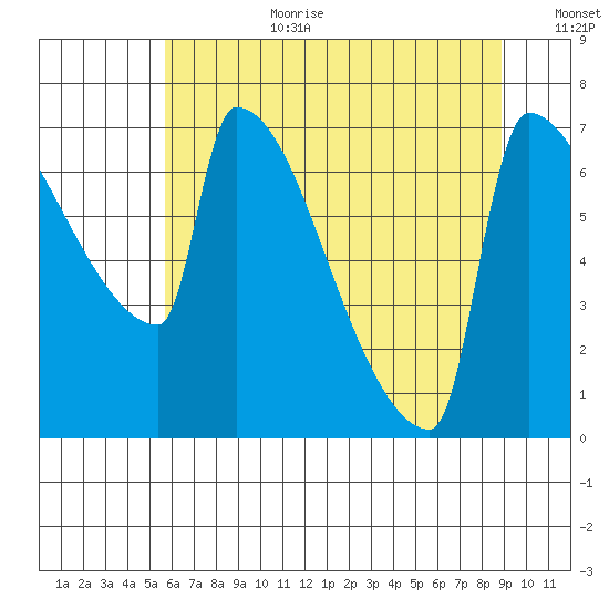 Knapp Landing tide chart for Saturday, July 22, 2023