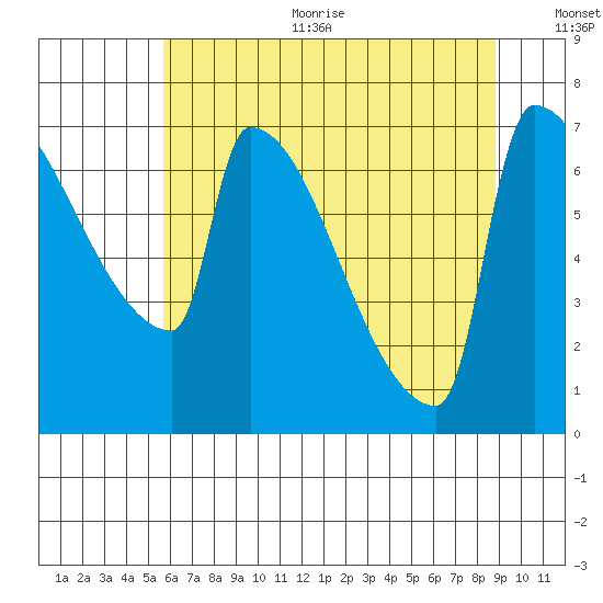Knapp Landing tide chart for Sunday, July 23, 2023