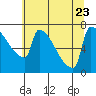 Knapp Landing tide chart for Sunday, July 23, 2023