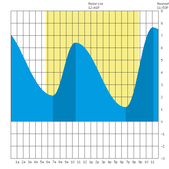 Knapp Landing tide chart for Monday, July 24, 2023