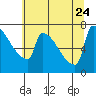 Knapp Landing tide chart for Monday, July 24, 2023