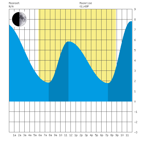 Knapp Landing tide chart for Tuesday, July 25, 2023