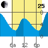 Knapp Landing tide chart for Tuesday, July 25, 2023