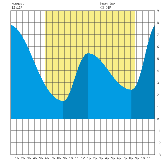 Knapp Landing tide chart for Wednesday, July 26, 2023