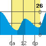 Knapp Landing tide chart for Wednesday, July 26, 2023