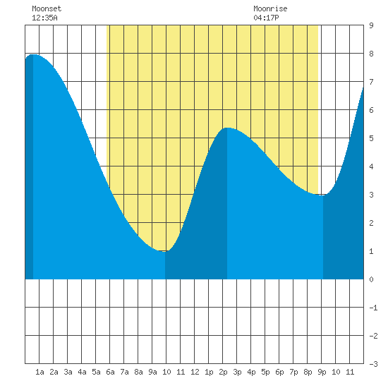 Knapp Landing tide chart for Thursday, July 27, 2023