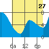 Knapp Landing tide chart for Thursday, July 27, 2023