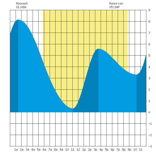 Knapp Landing tide chart for Friday, July 28, 2023
