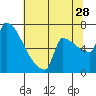 Knapp Landing tide chart for Friday, July 28, 2023