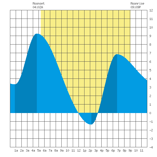 Knapp Landing tide chart for Sunday, July 2, 2023