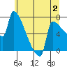 Knapp Landing tide chart for Sunday, July 2, 2023