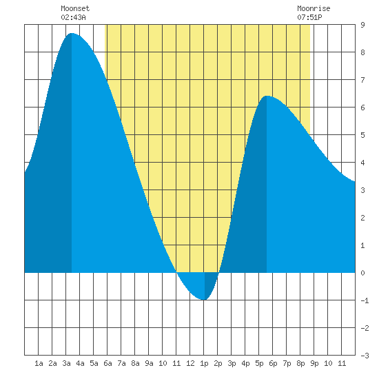 Knapp Landing tide chart for Sunday, July 30, 2023
