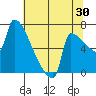 Knapp Landing tide chart for Sunday, July 30, 2023