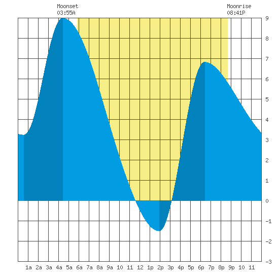 Knapp Landing tide chart for Monday, July 31, 2023