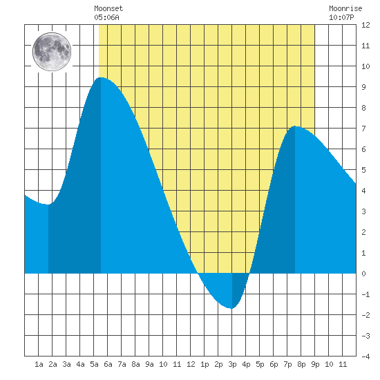Knapp Landing tide chart for Monday, July 3, 2023