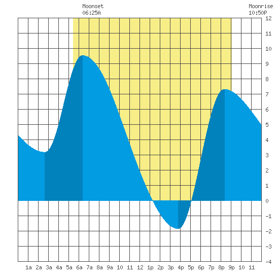 Knapp Landing tide chart for Tuesday, July 4, 2023
