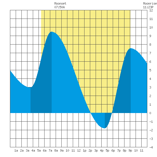 Knapp Landing tide chart for Wednesday, July 5, 2023