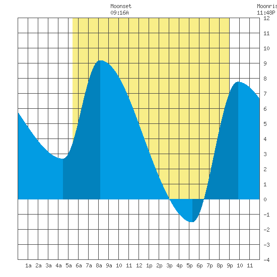 Knapp Landing tide chart for Thursday, July 6, 2023