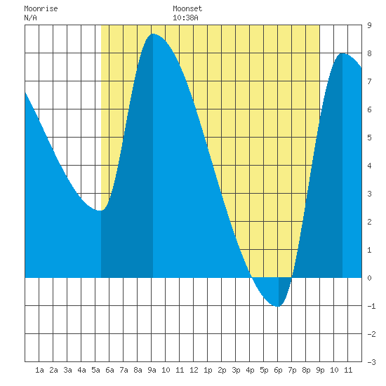 Knapp Landing tide chart for Friday, July 7, 2023