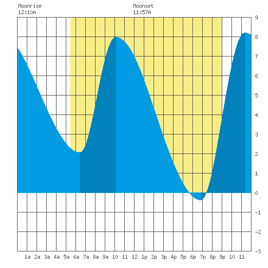 Knapp Landing tide chart for Saturday, July 8, 2023