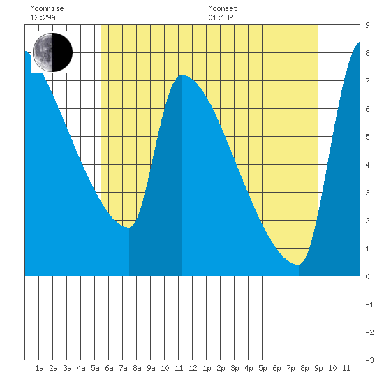 Knapp Landing tide chart for Sunday, July 9, 2023