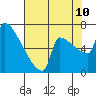 Knapp Landing tide chart for Thursday, August 10, 2023