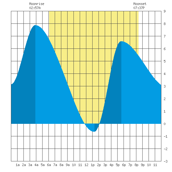 Knapp Landing tide chart for Sunday, August 13, 2023