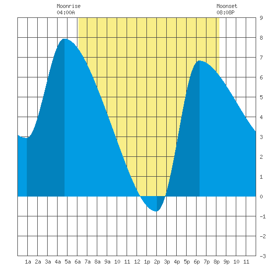 Knapp Landing tide chart for Monday, August 14, 2023