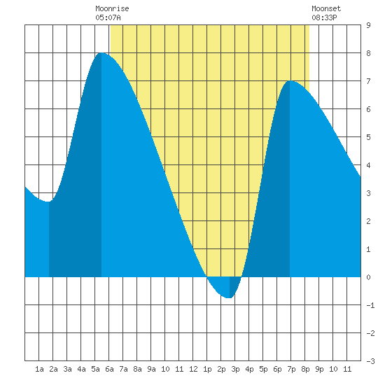 Knapp Landing tide chart for Tuesday, August 15, 2023
