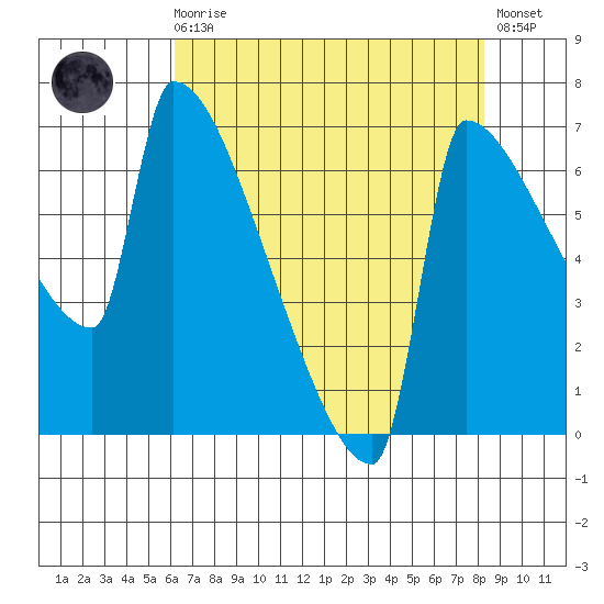 Knapp Landing tide chart for Wednesday, August 16, 2023