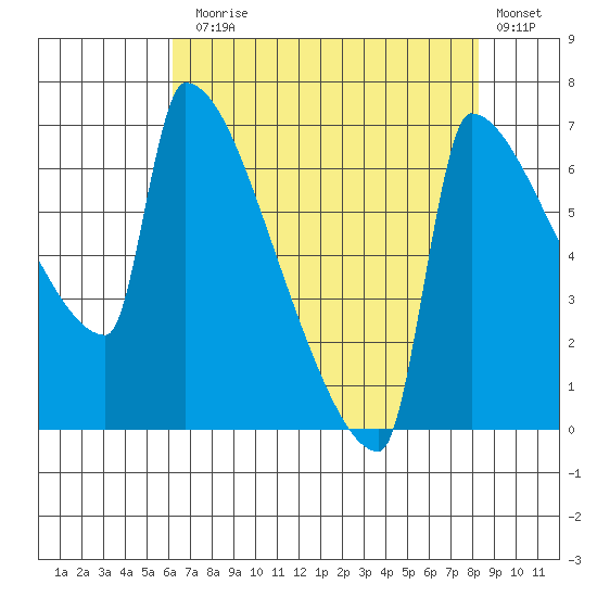 Knapp Landing tide chart for Thursday, August 17, 2023