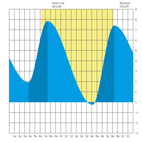 Knapp Landing tide chart for Friday, August 18, 2023