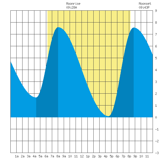 Knapp Landing tide chart for Saturday, August 19, 2023