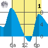 Knapp Landing tide chart for Tuesday, August 1, 2023