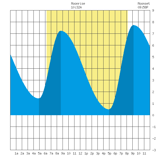 Knapp Landing tide chart for Sunday, August 20, 2023