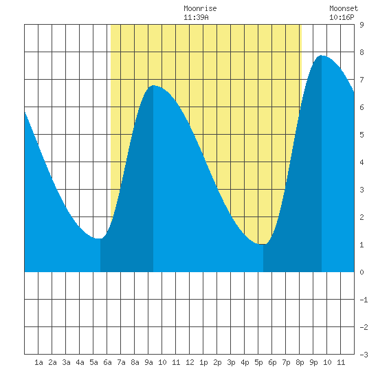 Knapp Landing tide chart for Monday, August 21, 2023