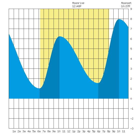Knapp Landing tide chart for Tuesday, August 22, 2023