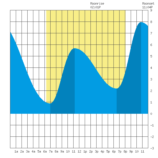 Knapp Landing tide chart for Wednesday, August 23, 2023